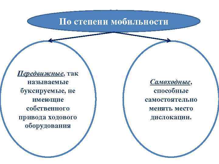 По степени мобильности Передвижные, так называемые буксируемые, не имеющие собственного привода ходового оборудования Самоходные,