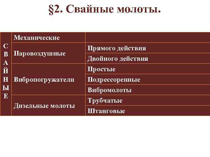 § 2. Свайные молоты. Механические С В Паровоздушные А Й Н Вибропогружатели Ы Е