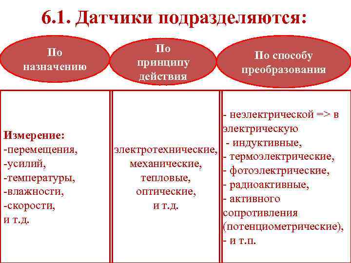 6. 1. Датчики подразделяются: По назначению Измерение: -перемещения, -усилий, -температуры, -влажности, -скорости, и т.