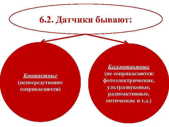 6. 2. Датчики бывают: Контактные (непосредственно соприкасаются) Бесконтактные (не соприкасаются: фотоэлектрические, ультразвуковые, радиоактивные, оптические