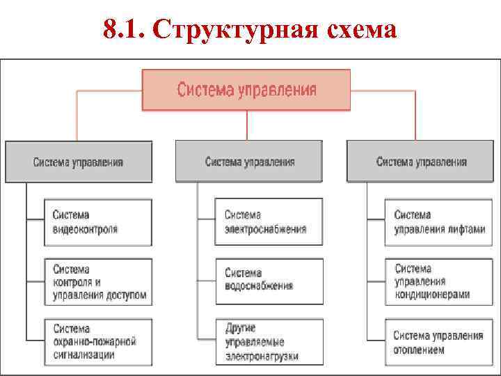 8. 1. Структурная схема 