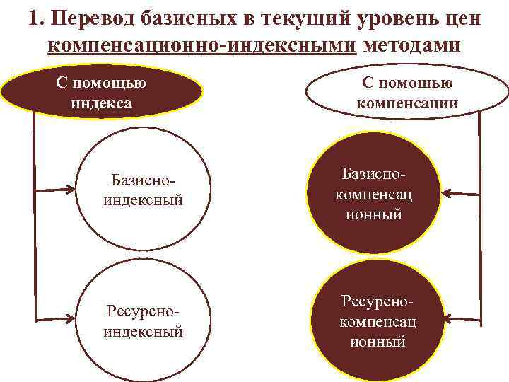 1. Перевод базисных в текущий уровень цен компенсационно-индексными методами С помощью индекса С помощью