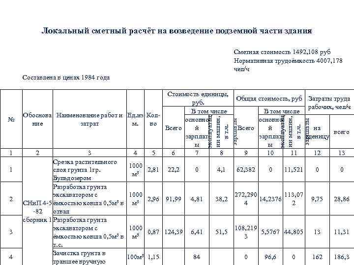 Локальные сметы методы. Ведомость подсчета объемов работ по возведению здания. Локальный сметный расчет. Трудозатраты в строительстве.