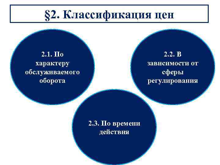 § 2. Классификация цен 2. 1. По характеру обслуживаемого оборота 2. 2. В зависимости