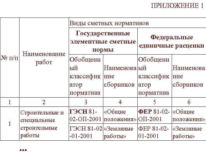 ПРИЛОЖЕНИЕ 1 Виды сметных нормативов Государственные Федеральные элементные сметные единичные расценки нормы Наименование №