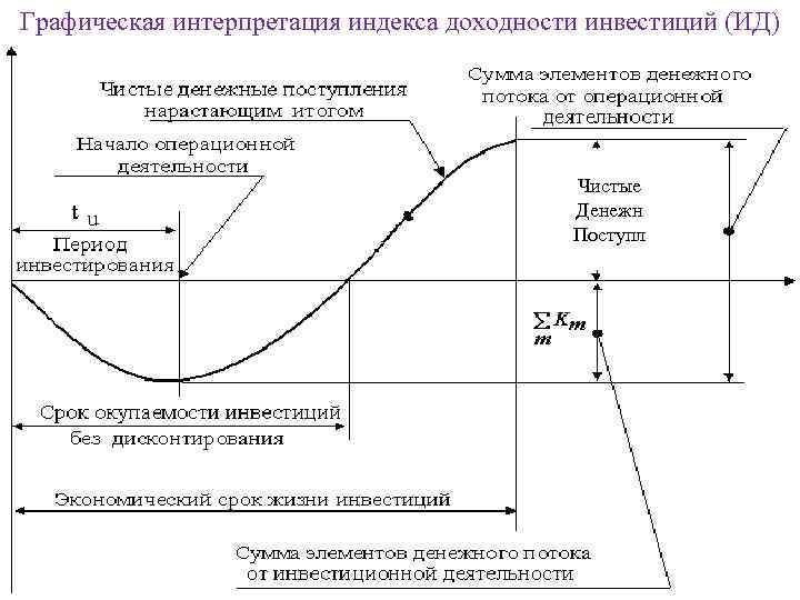 Критерий индекса рентабельности инвестиций удобен в использовании при выборе проекта