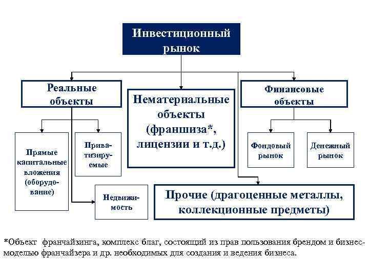 Инвестиционный рынок Реальные объекты Прямые капитальные вложения (оборудование) Приватизируемые Нематериальные объекты (франшиза*, лицензии и