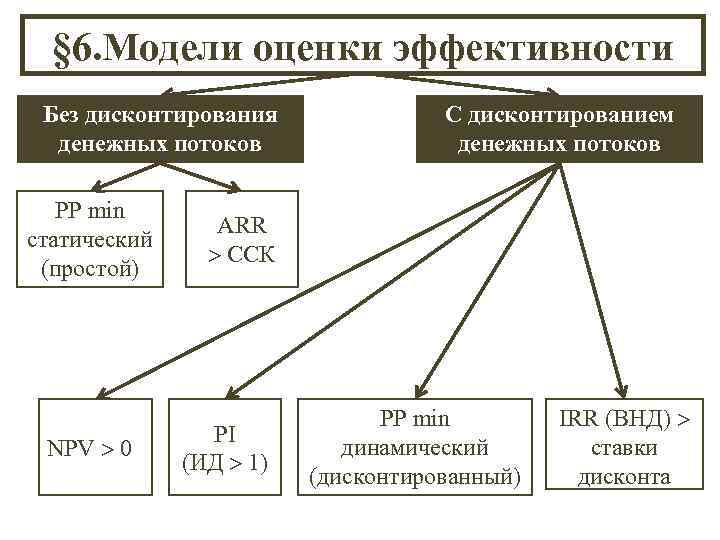 § 6. Модели оценки эффективности Без дисконтирования денежных потоков РР min статический (простой) NPV