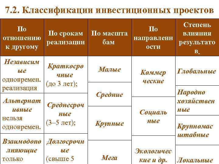 7. 2. Классификации инвестиционных проектов Степень По По По срокам По масшта влияния отношению