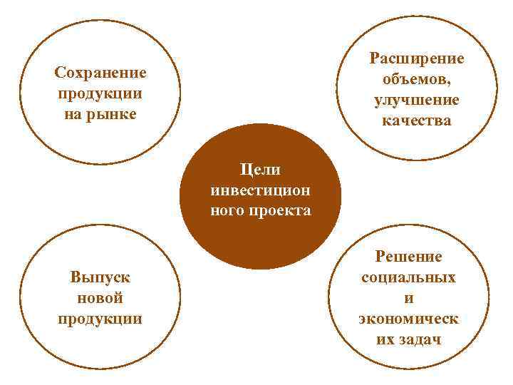 Расширение объемов, улучшение качества Сохранение продукции на рынке Цели инвестицион ного проекта Выпуск новой