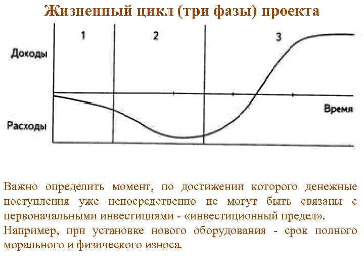 Жизненный цикл (три фазы) проекта Важно определить момент, по достижении которого денежные поступления уже