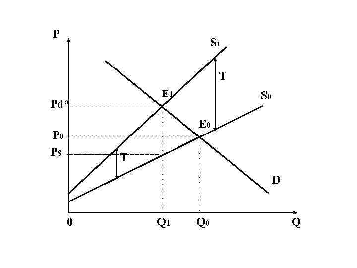 P S 1 T E 1 Pd* P 0 Ps S 0 ----------------------------------------------------------------------------------------------------------------- -