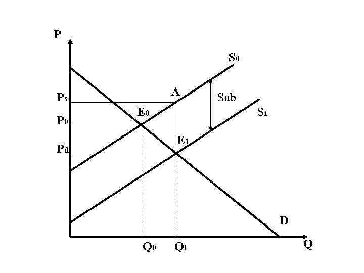 P S 0 A Ps P 0 - Sub S 1 Е 0 E