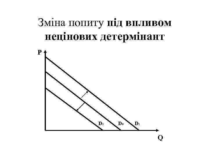 Зміна попиту під впливом нецінових детермінант P D 2 D 0 D 1 Q
