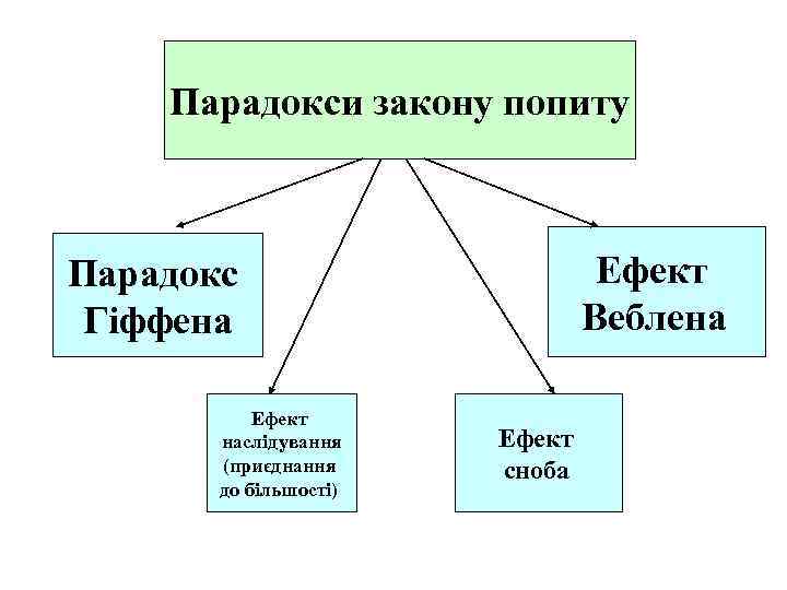 Парадокси закону попиту Ефект Веблена Парадокс Гіффена Ефект наслідування (приєднання до більшості) Ефект сноба