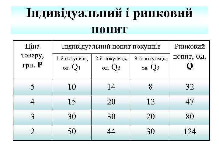 Індивідуальний і ринковий попит Ціна товару, грн. Р Індивідуальний попит покупців 1 -й покупець,