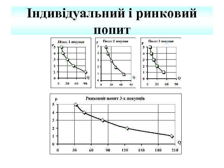 Індивідуальний і ринковий попит 
