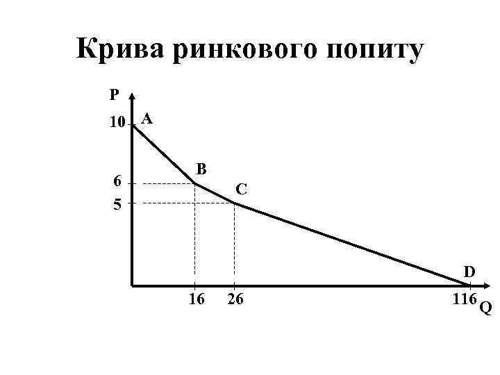 Крива ринкового попиту P 10 A 6 5 B C D 16 26 116
