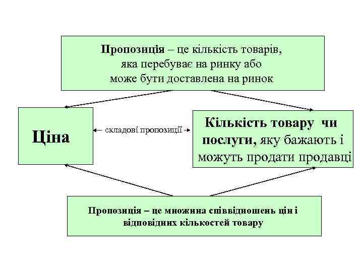 Пропозиція – це кількість товарів, яка перебуває на ринку або може бути доставлена на