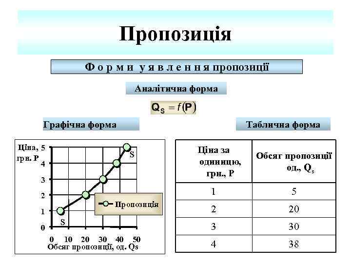 Пропозиція Ф о р м и у я в л е н н я