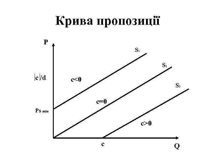 Крива пропозиції P S 1 S 2 c /d c<0 S 3 c=0 Ps