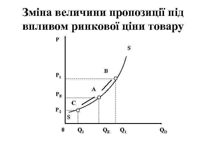 Зміна величини пропозиції під впливом ринкової ціни товару P S B P 1 A