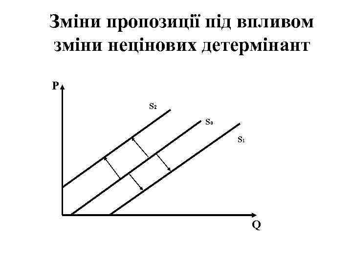 Зміни пропозиції під впливом зміни нецінових детермінант P S 2 S 0 S 1