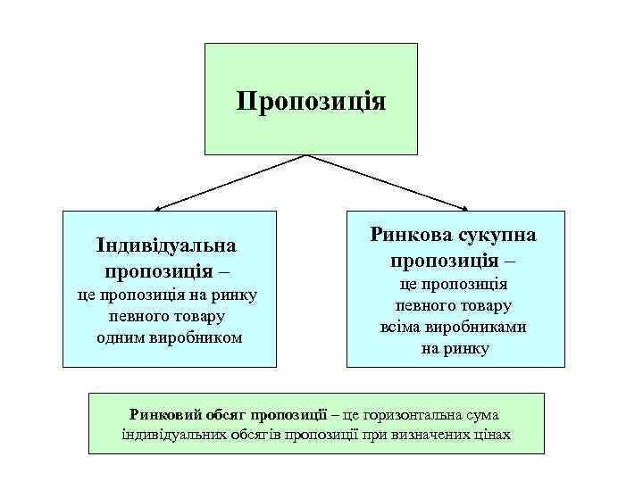 Пропозиція Індивідуальна пропозиція – це пропозиція на ринку певного товару одним виробником Ринкова сукупна