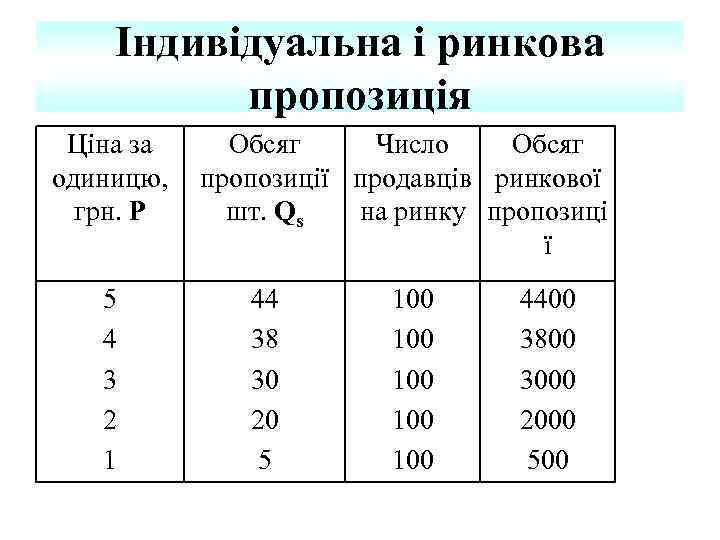 Індивідуальна і ринкова пропозиція Ціна за одиницю, грн. P 5 4 3 2 1