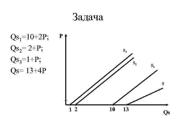 Задача Qs 1=10+2 P; Qs 2= 2+P; Qs 3=1+P; Qs= 13+4 P P S