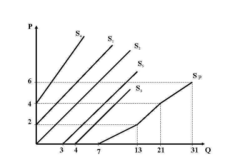 P S 4 S 1 S 2 S 5 Sp 6 S 3 4