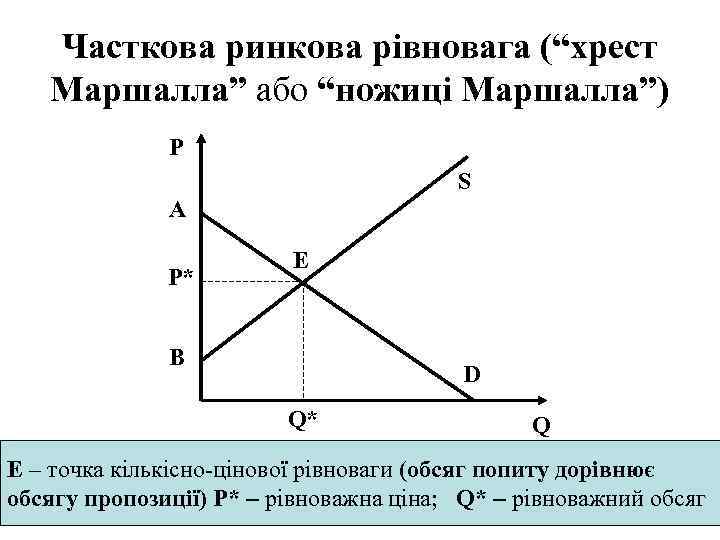 Часткова ринкова рівновага (“хрест Маршалла” або “ножиці Маршалла”) Р S А P* Е В