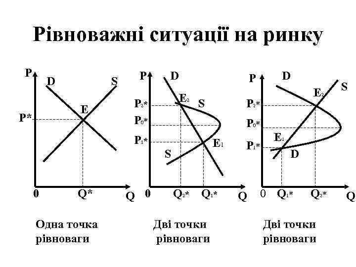 Рівноважні ситуації на ринку P D S E P* P D E 2 S