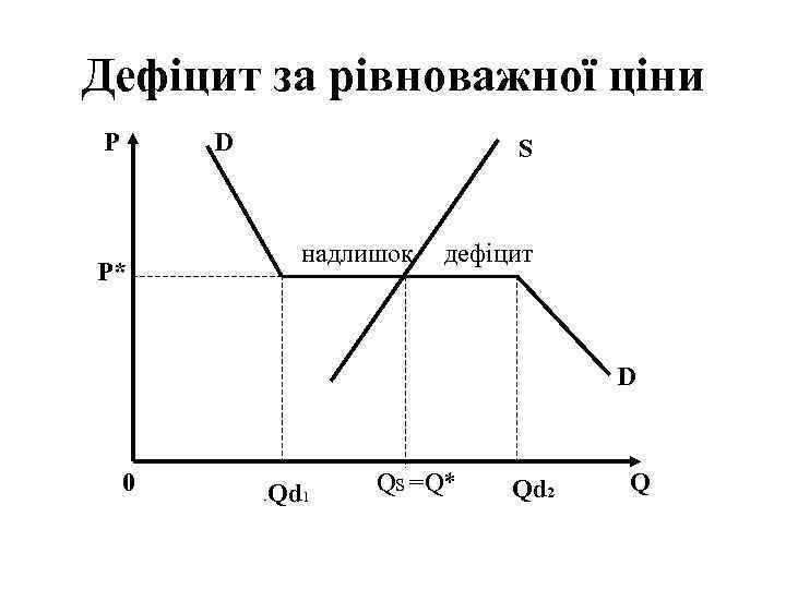 Дефіцит за рівноважної ціни P D S надлишок P* дефіцит D 0 Qd 1