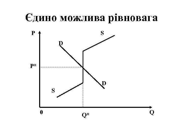 Єдино можлива рівновага P S D P* D S 0 Q* Q 