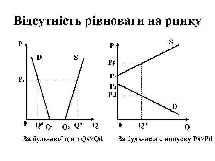 Відсутність рівноваги на ринку P S P D S Ps P 2 P 1