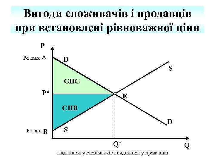 Вигоди споживачів і продавців при встановлені рівноважної ціни P Pd max А D S