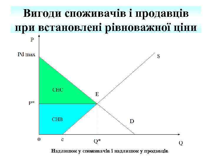 Вигоди споживачів і продавців при встановлені рівноважної ціни Надлишок у споживачів і надлишок у