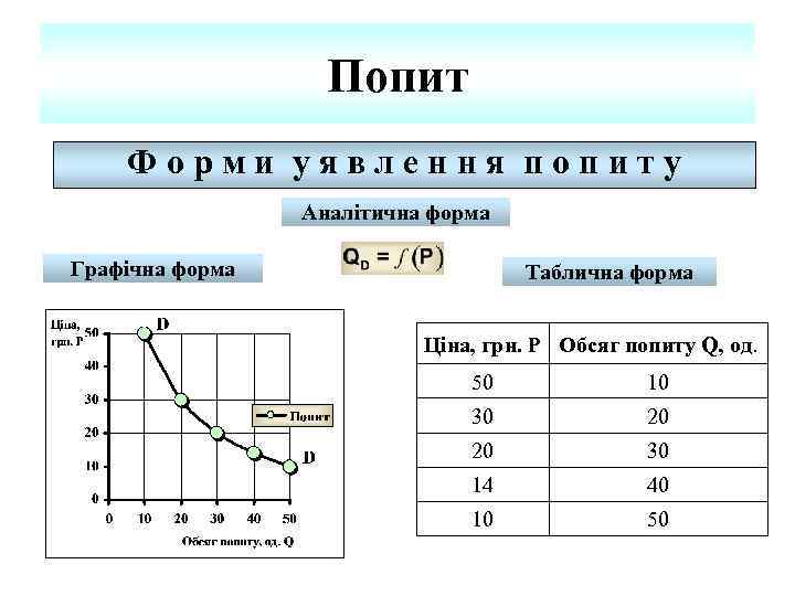 Попит Форми уявлення попиту Аналітична форма Графічна форма Таблична форма Ціна, грн. Р Обсяг