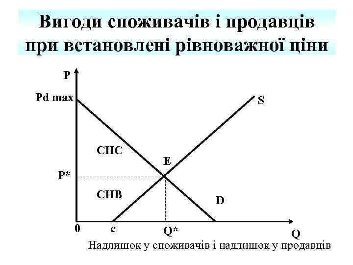 Вигоди споживачів і продавців при встановлені рівноважної ціни P Pd max S СНС E