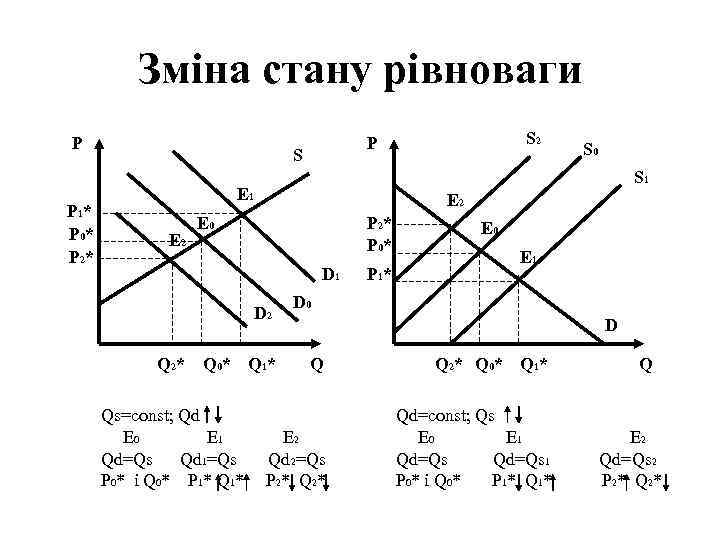 Зміна стану рівноваги P P 1* P 0* P 2* S E 2 E