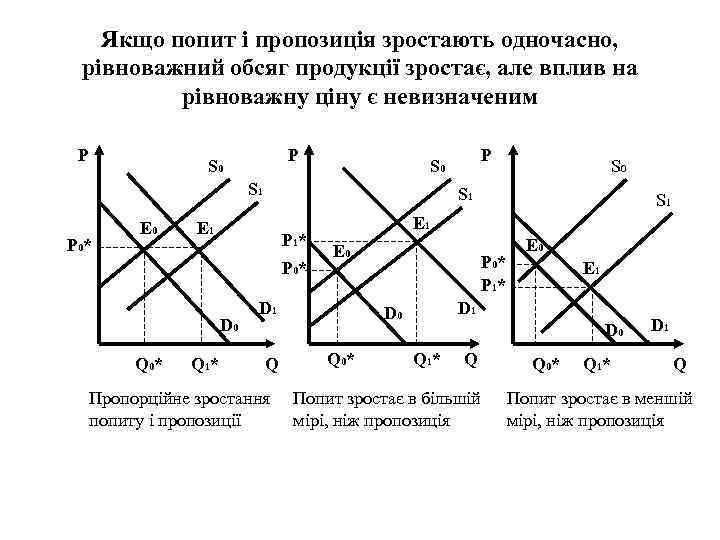 Якщо попит і пропозиція зростають одночасно, рівноважний обсяг продукції зростає, але вплив на рівноважну