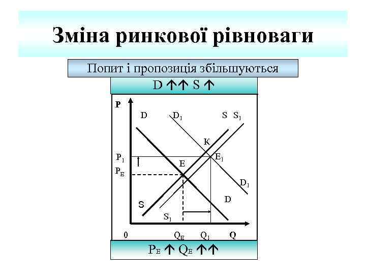 Зміна ринкової рівноваги Попит і пропозиція збільшуються D S P D D 1 S
