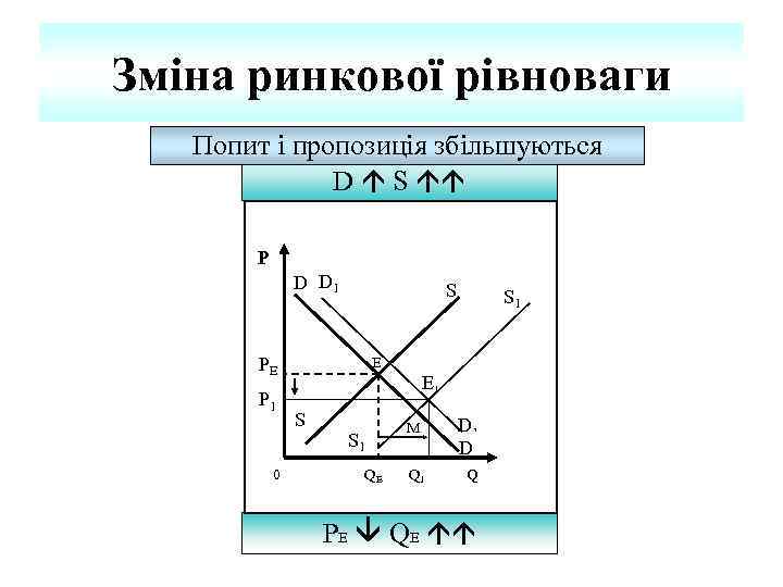 Зміна ринкової рівноваги Попит і пропозиція збільшуються D S P D D 1 S