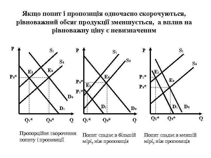 Якщо попит і пропозиція одночасно скорочуються, рівноважний обсяг продукції зменшується, а вплив на рівноважну