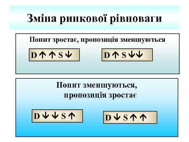 Зміна ринкової рівноваги Попит зростає, пропозиція зменшуються D S D S Попит зменшуються, пропозиція