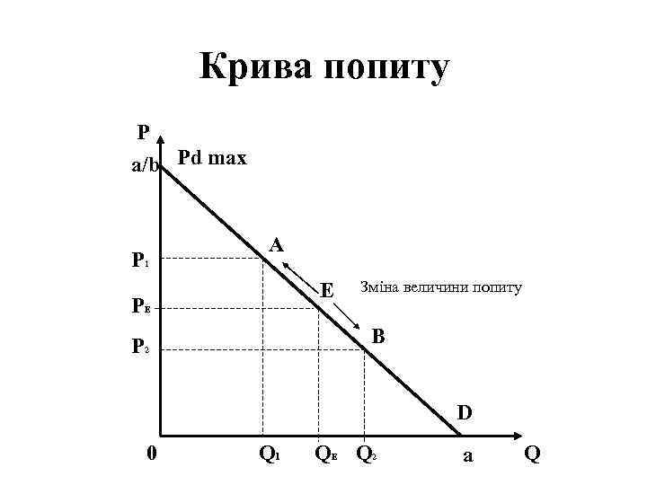 Крива попиту P a/b Pd max Р 1 А Е РЕ Зміна величини попиту