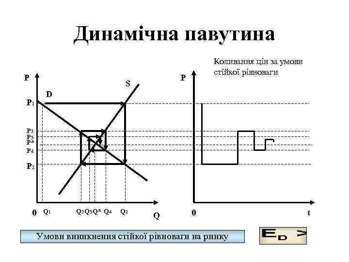 Динамічна павутина P Коливання цін за умови стійкої рівноваги P S D P 1
