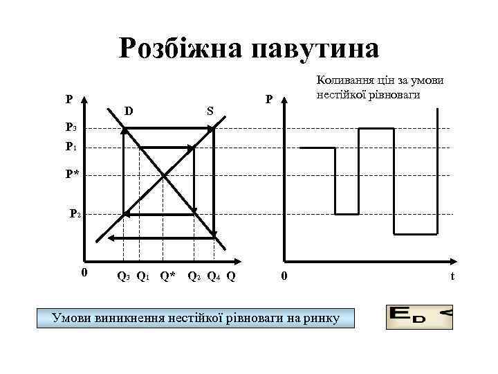 Розбіжна павутина P D S Коливання цін за умови нестійкої рівноваги P P 3
