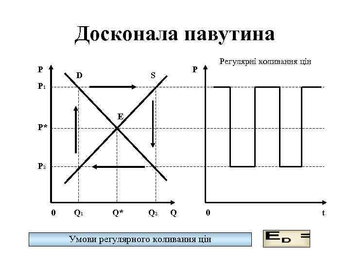Досконала павутина P D Регулярні коливання цін P S P 1 E P* P